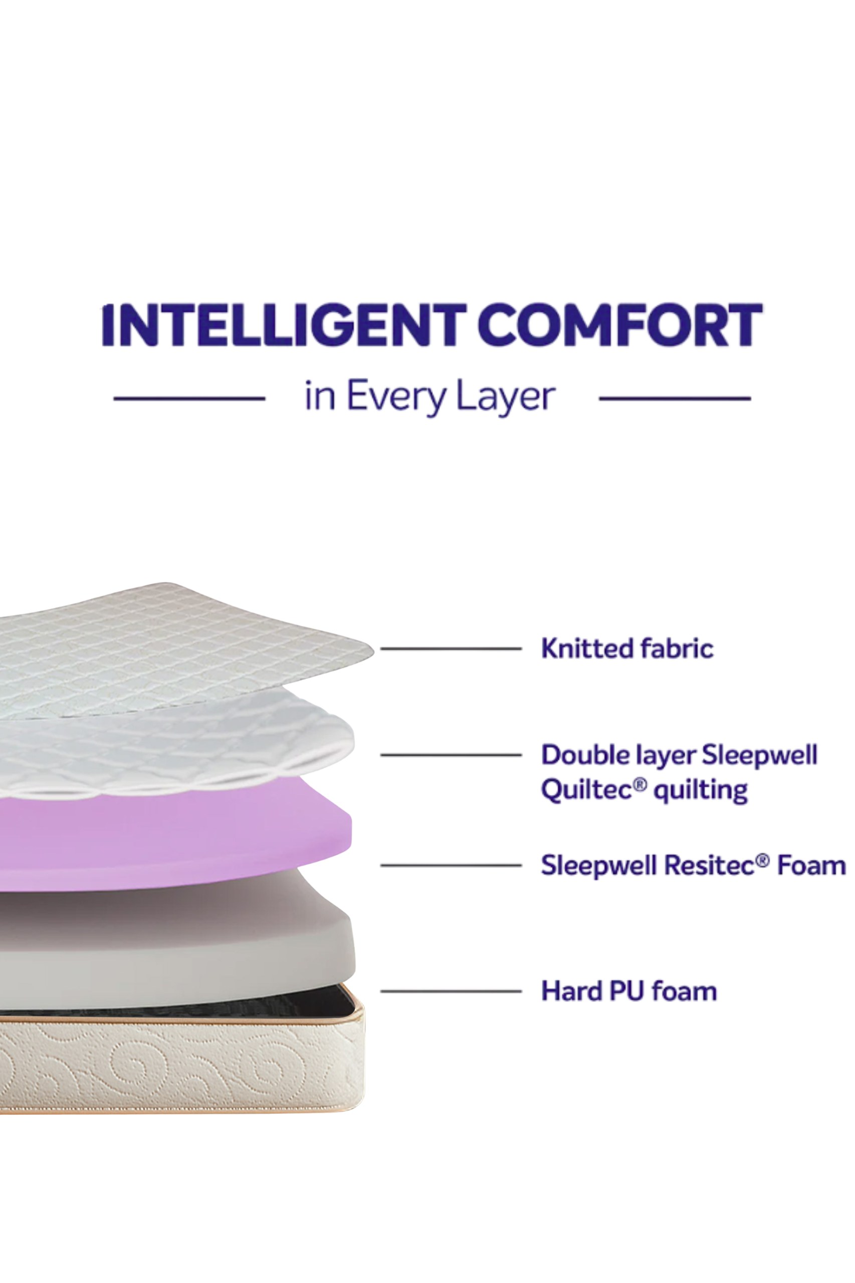 Utsav 2.0 Mattress Soft Resitec Foam - Image 3